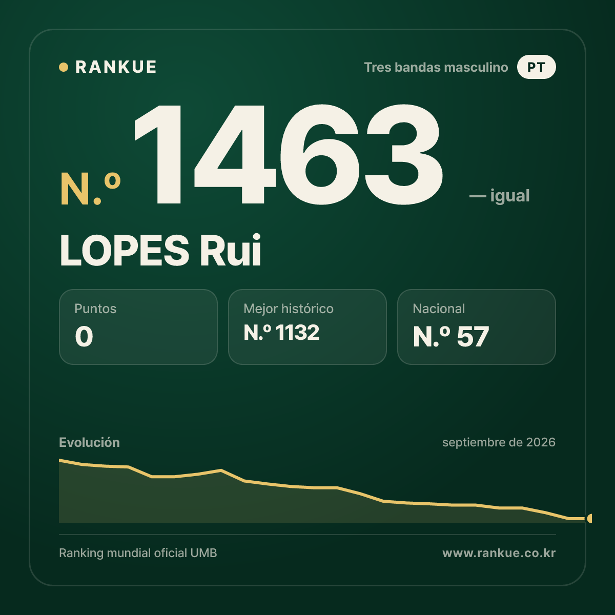LOPES Rui — Ranking Mundial de Billar N.º 1463