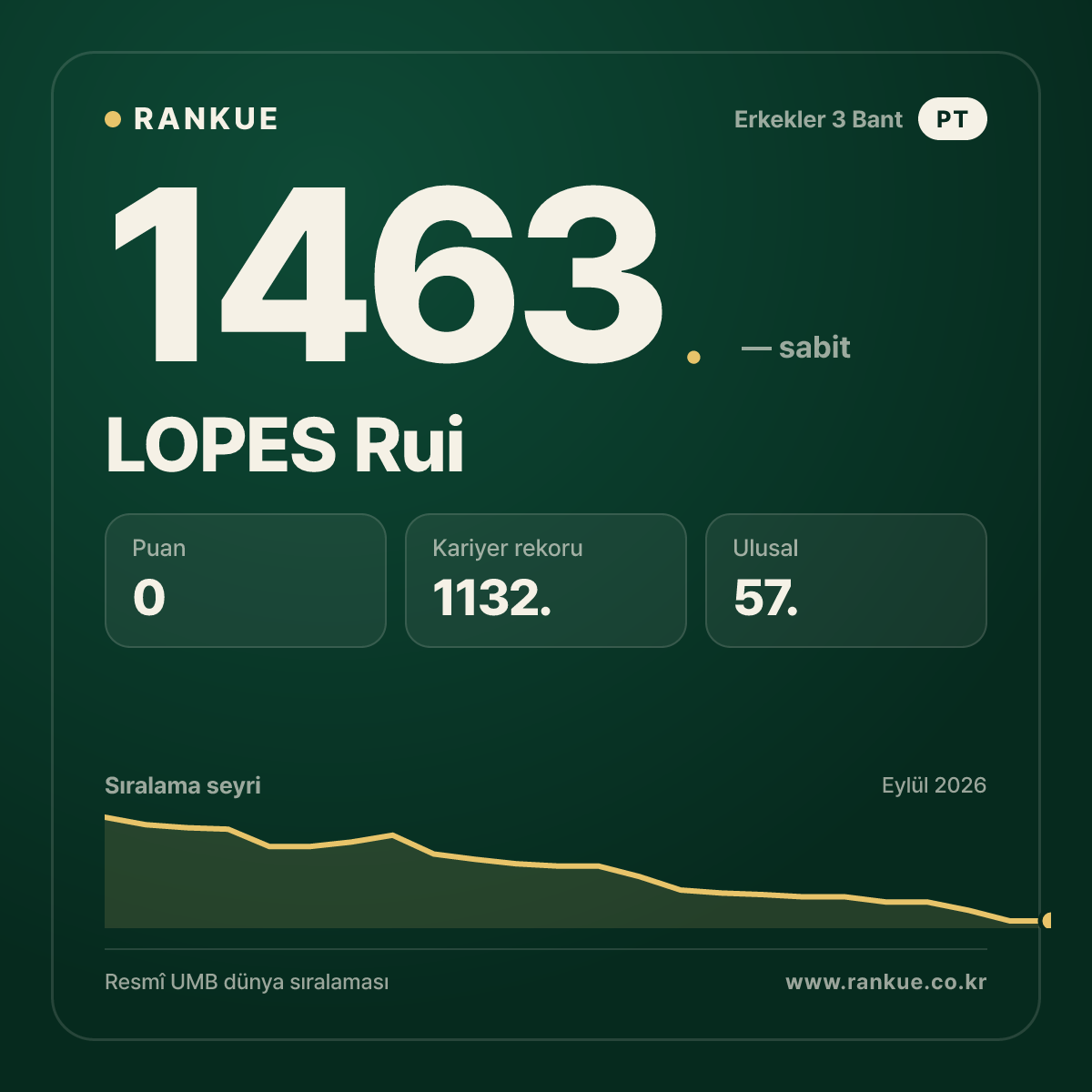 LOPES Rui — Bilardo Dünya Sıralaması 1463.