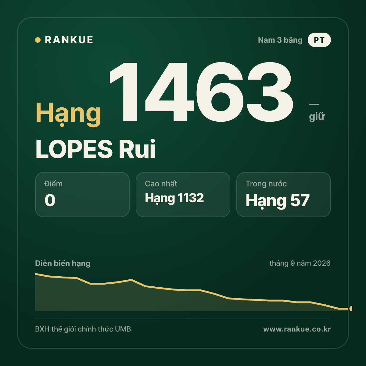 LOPES Rui — BXH Bida Thế giới hạng 1463