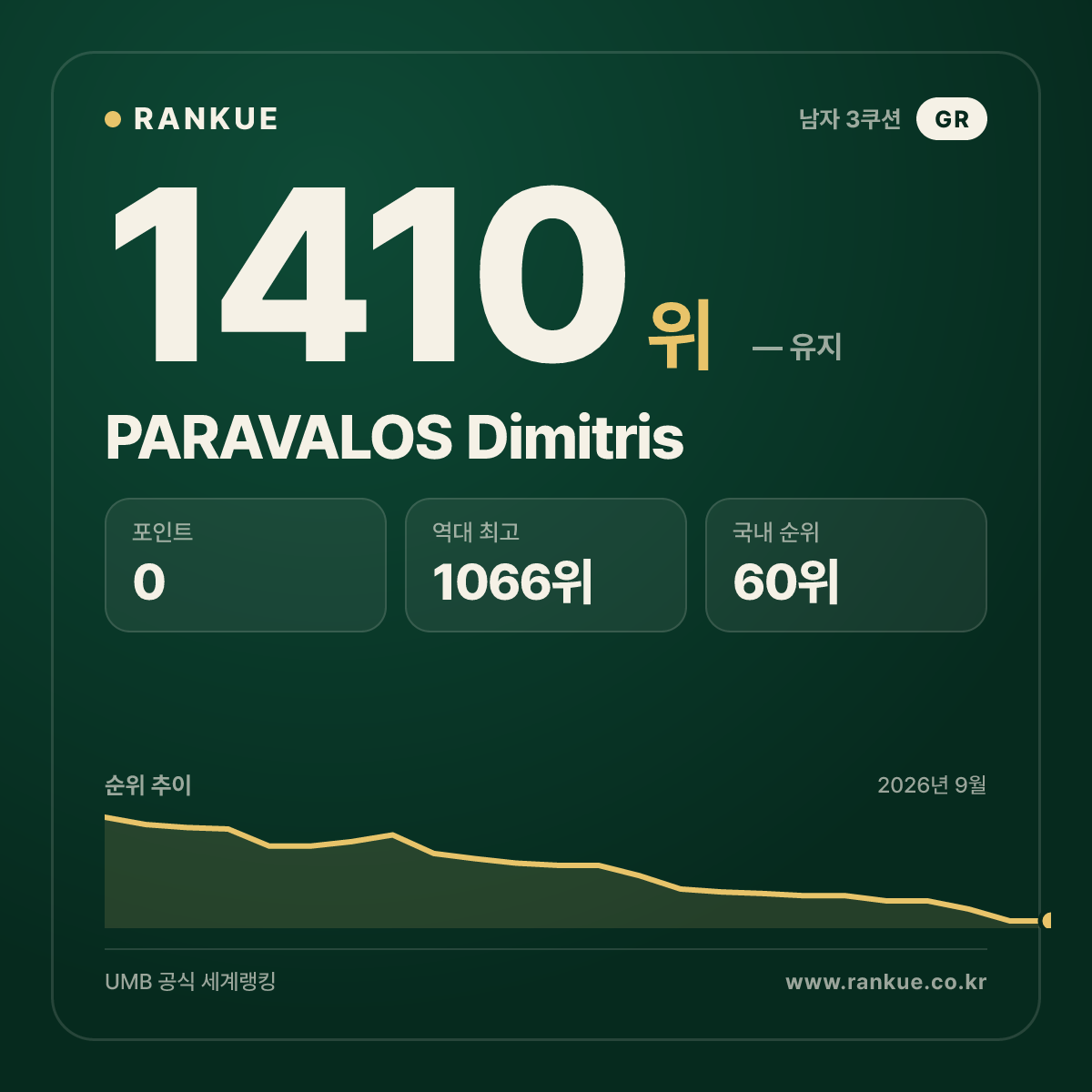 PARAVALOS Dimitris — 당구 세계랭킹 1410위