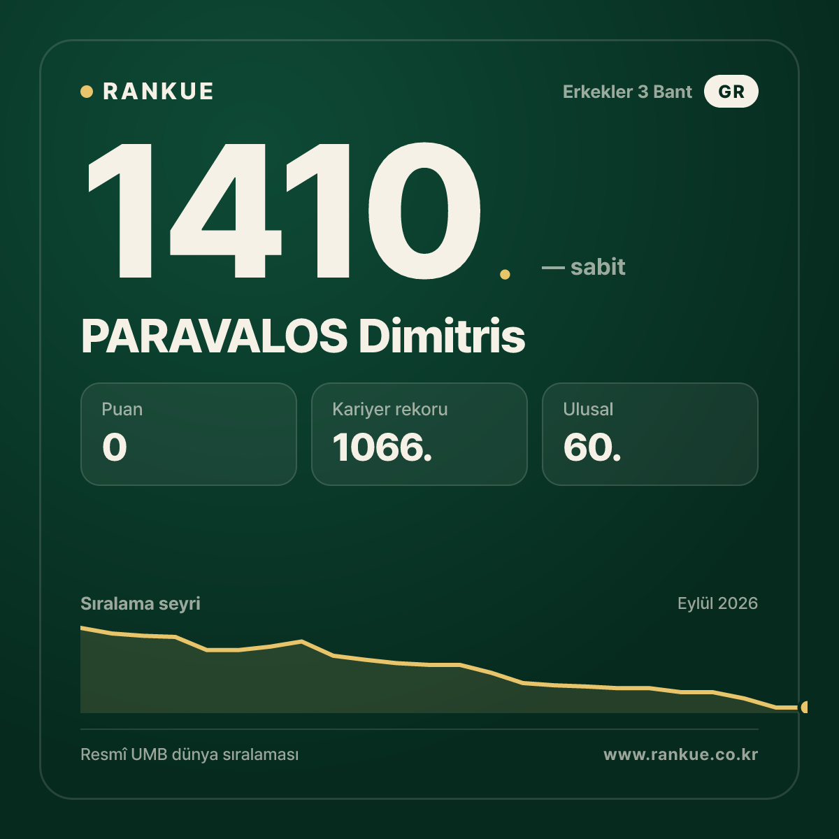 PARAVALOS Dimitris — Bilardo Dünya Sıralaması 1410.