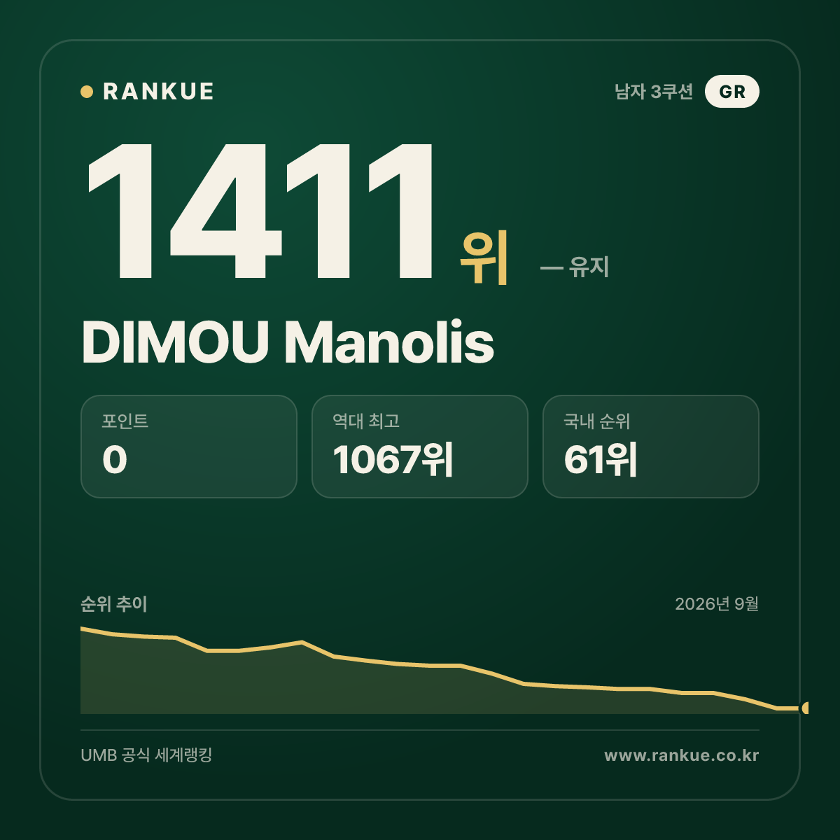 DIMOU Manolis — 당구 세계랭킹 1411위