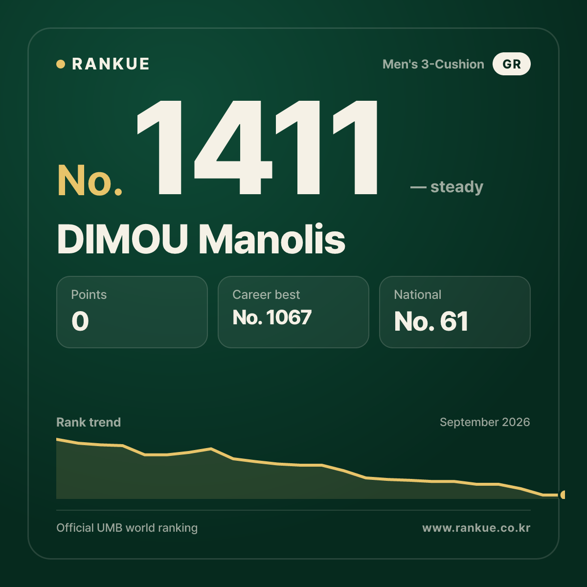 DIMOU Manolis — Billiards World Ranking No.1411