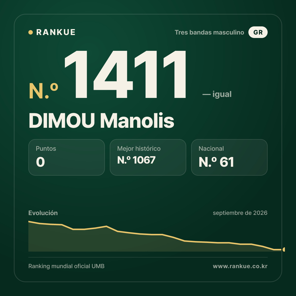 DIMOU Manolis — Ranking Mundial de Billar N.º 1411