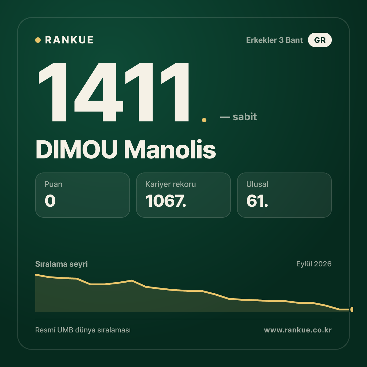 DIMOU Manolis — Bilardo Dünya Sıralaması 1411.