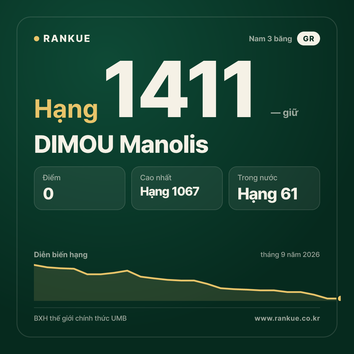 DIMOU Manolis — BXH Bida Thế giới hạng 1411