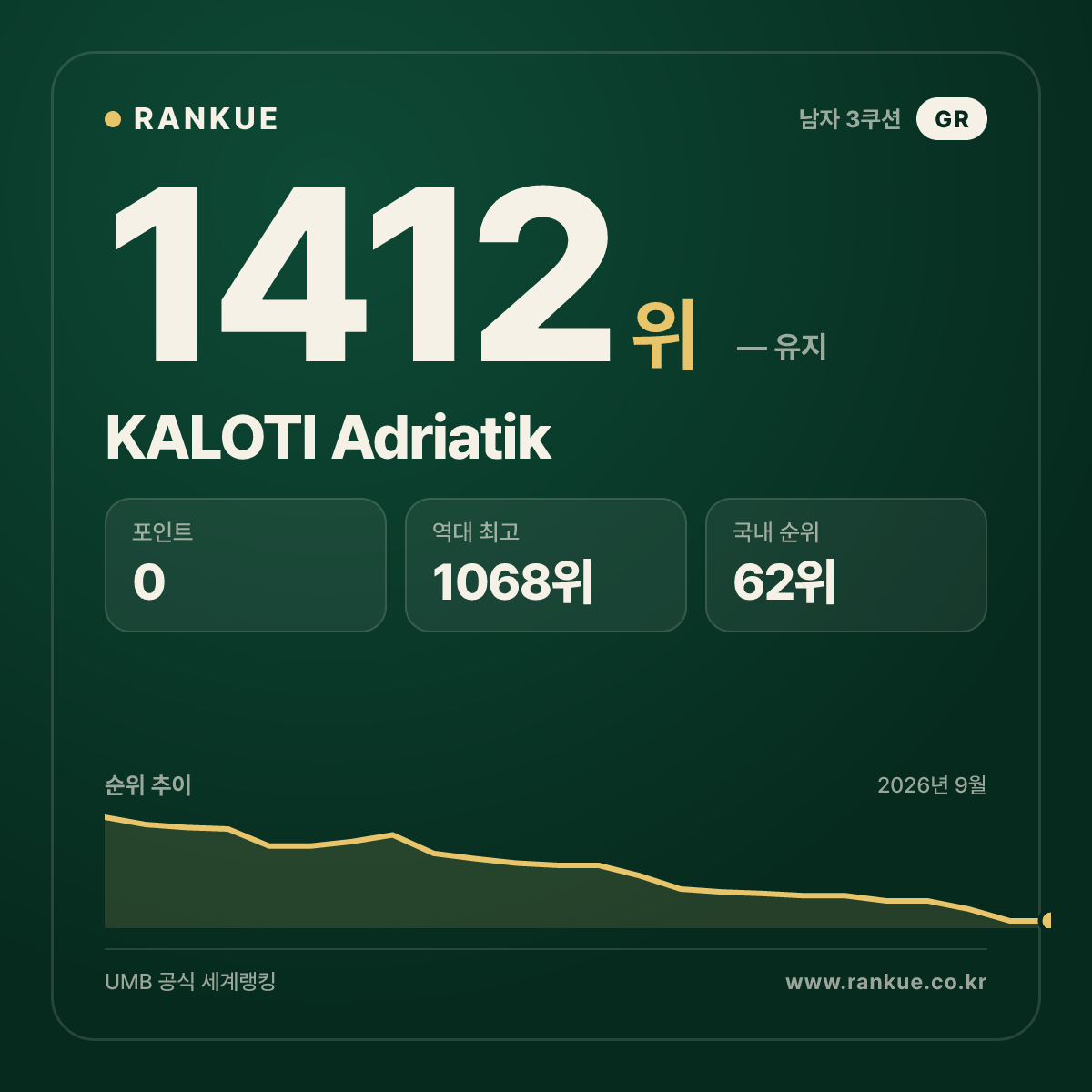 KALOTI Adriatik — 당구 세계랭킹 1412위