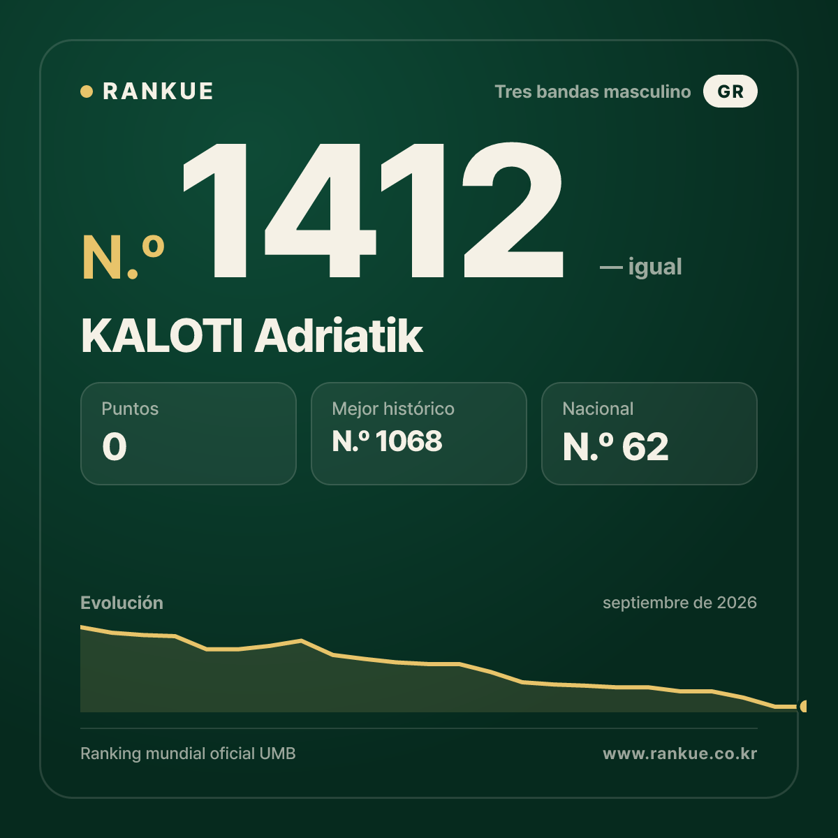 KALOTI Adriatik — Ranking Mundial de Billar N.º 1412