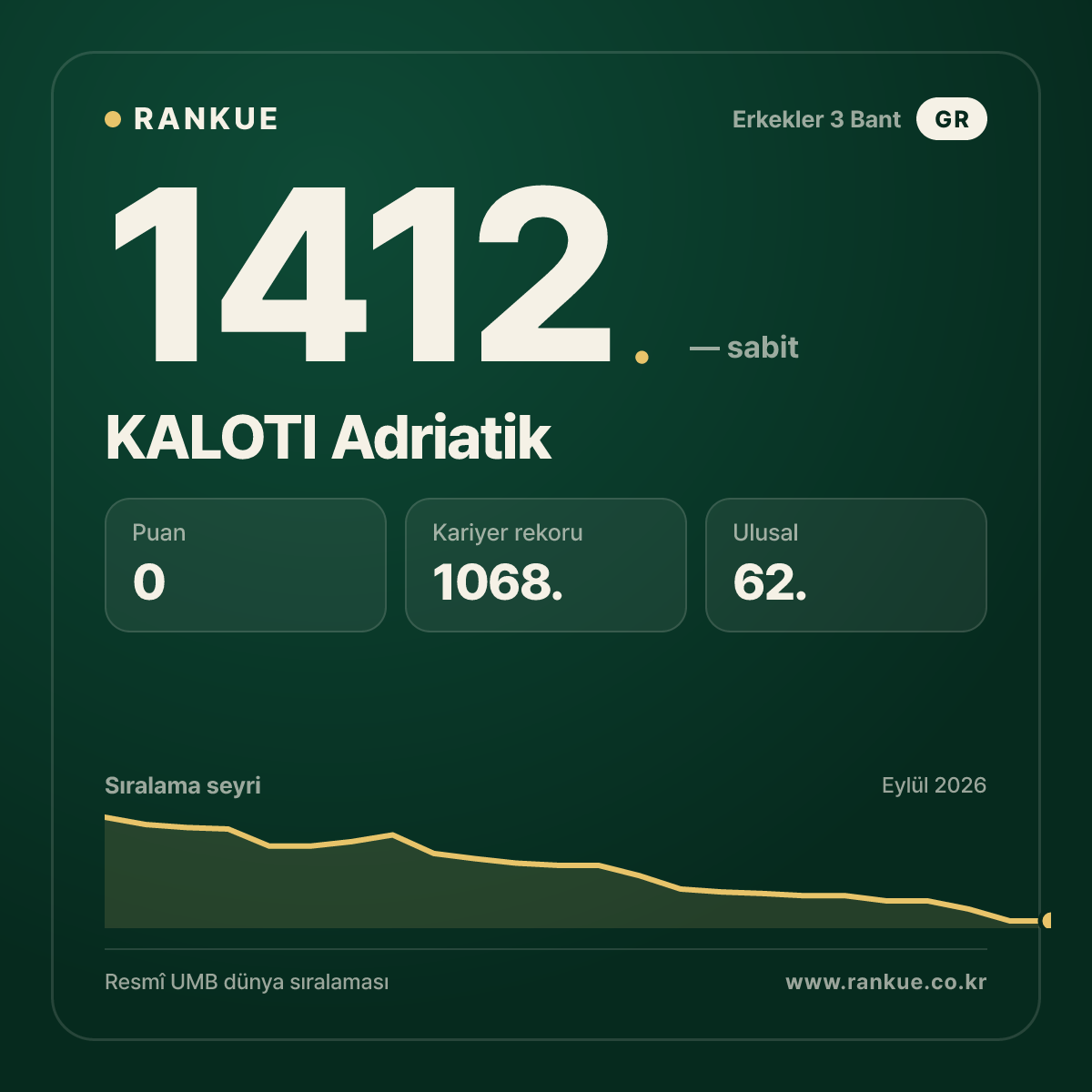 KALOTI Adriatik — Bilardo Dünya Sıralaması 1412.