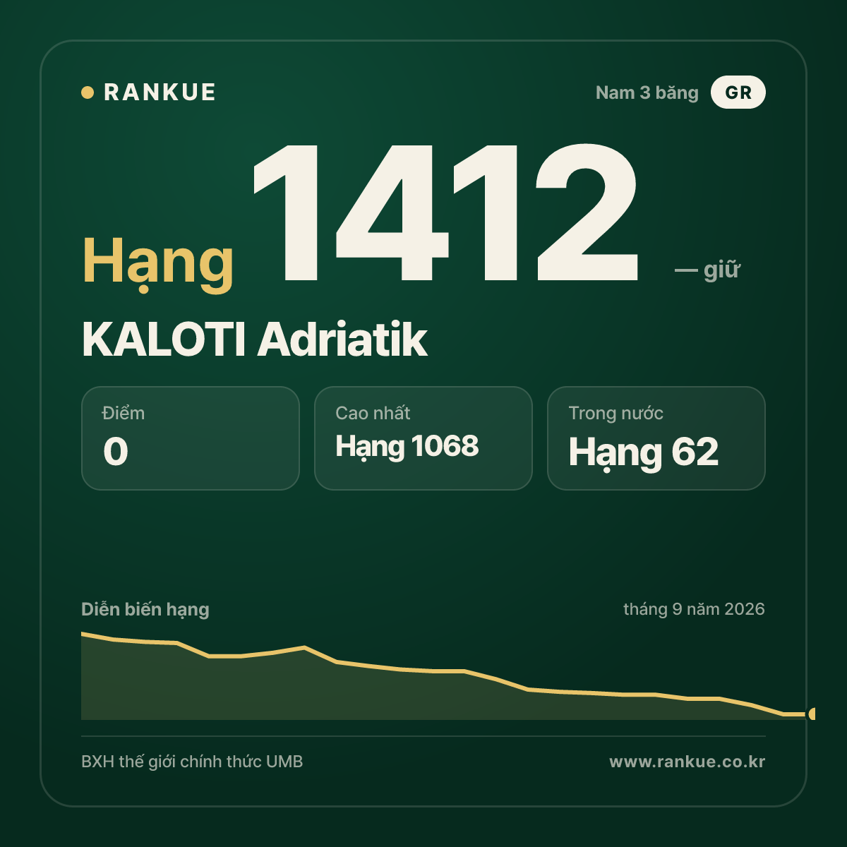 KALOTI Adriatik — BXH Bida Thế giới hạng 1412