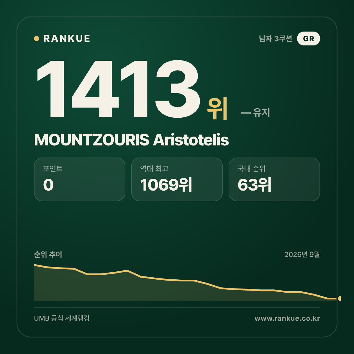 MOUNTZOURIS Aristotelis — 당구 세계랭킹 1413위