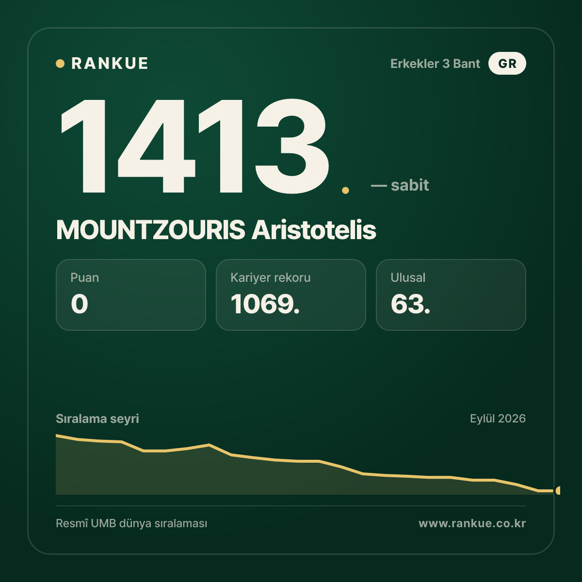 MOUNTZOURIS Aristotelis — Bilardo Dünya Sıralaması 1413.