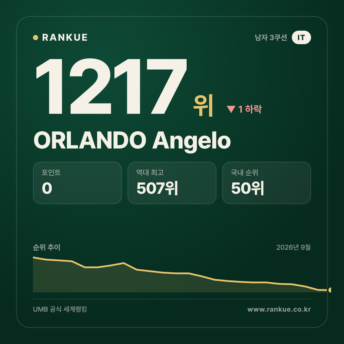 ORLANDO Angelo — 당구 세계랭킹 1217위