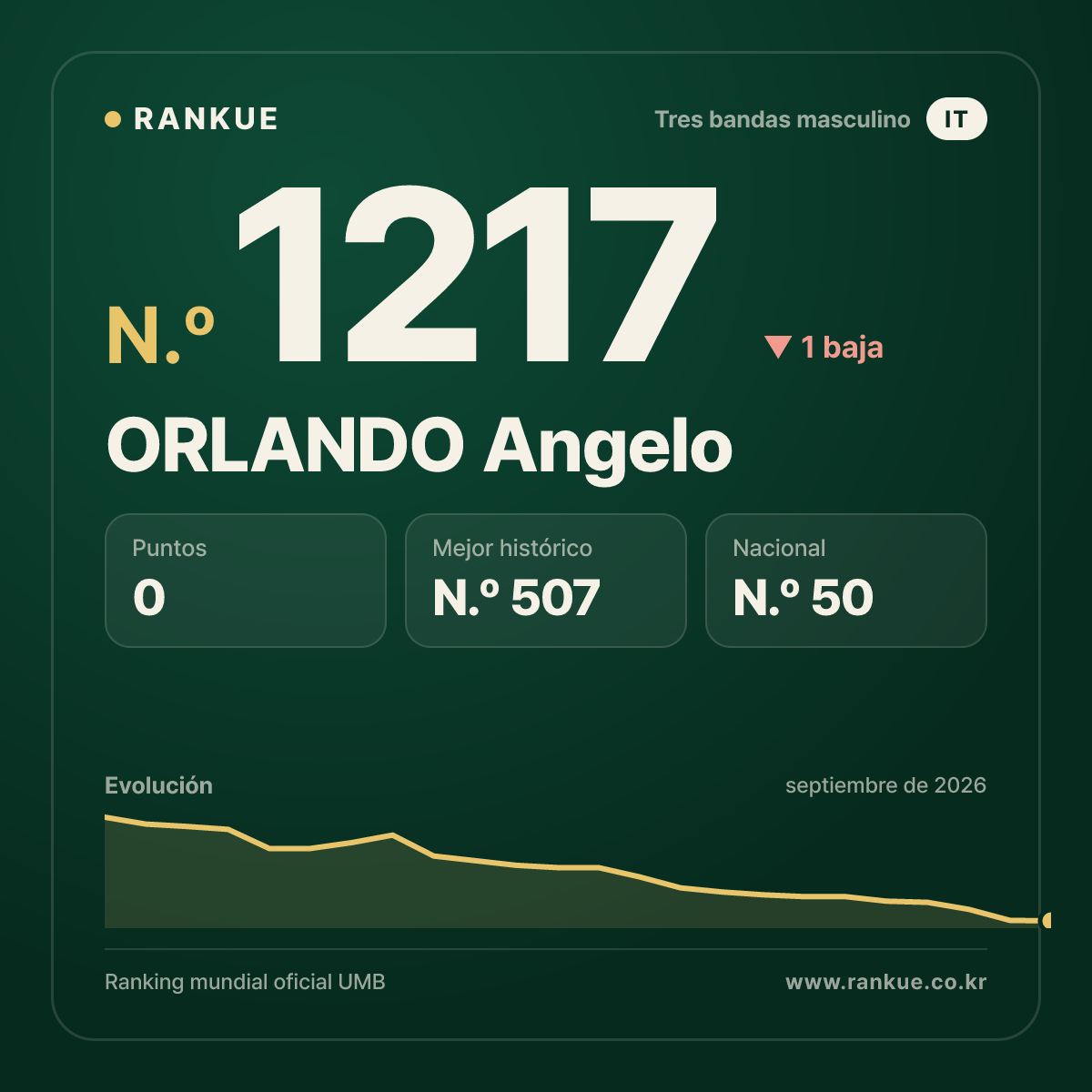 ORLANDO Angelo — Ranking Mundial de Billar N.º 1217