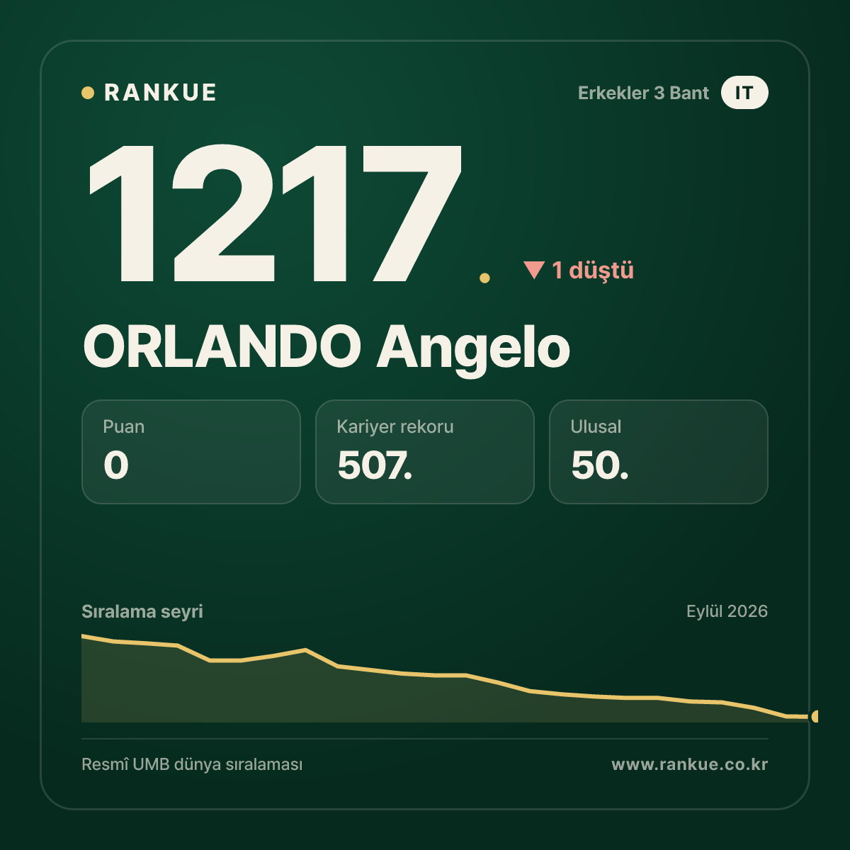 ORLANDO Angelo — Bilardo Dünya Sıralaması 1217.