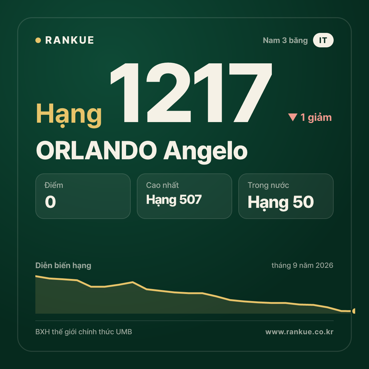 ORLANDO Angelo — BXH Bida Thế giới hạng 1217
