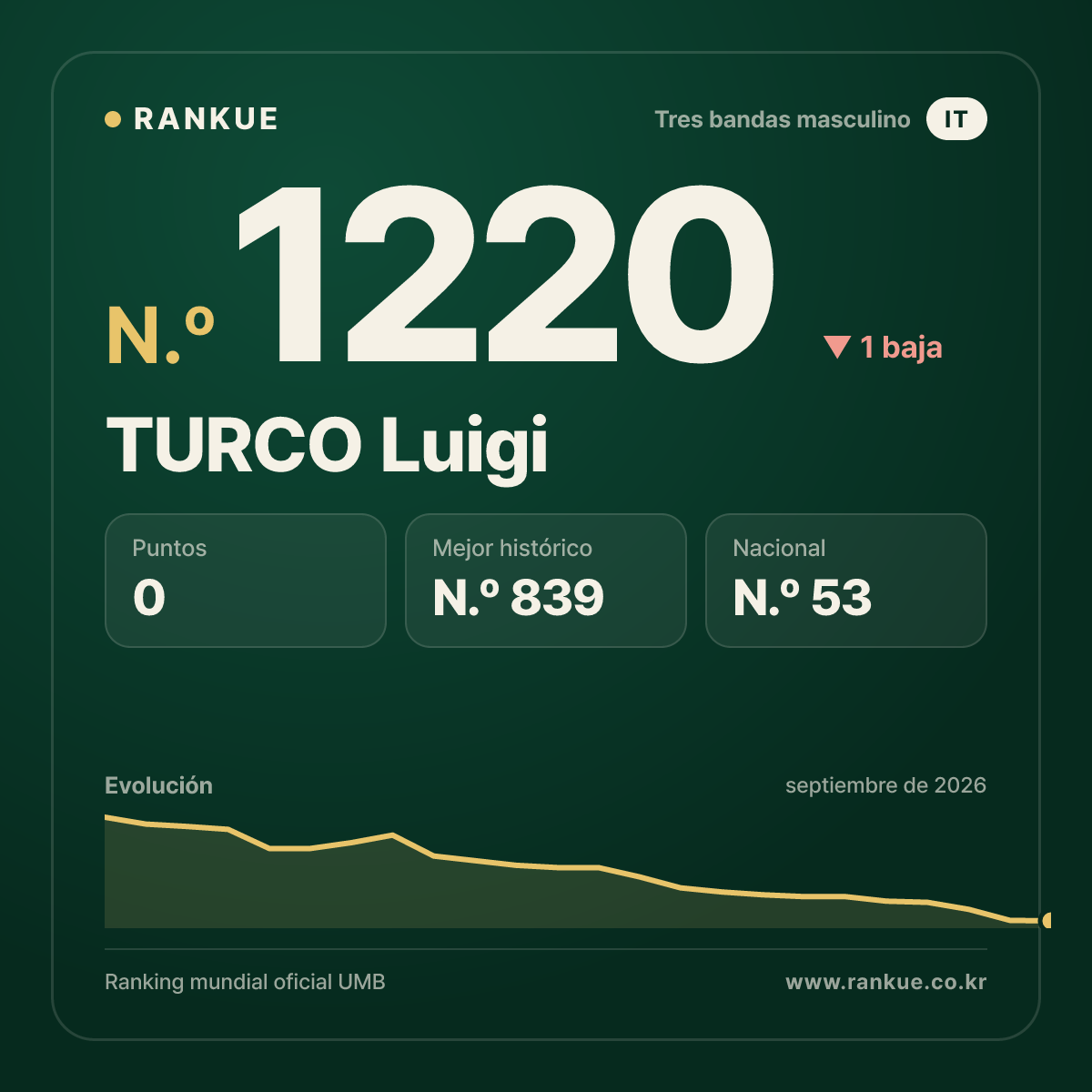 TURCO Luigi — Ranking Mundial de Billar N.º 1220
