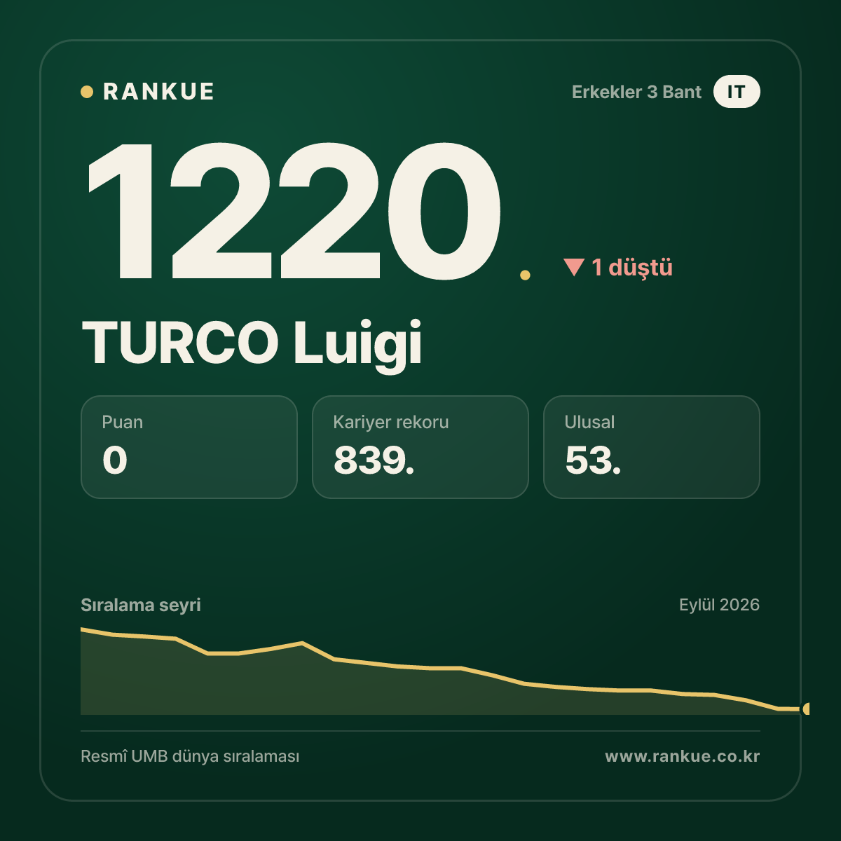 TURCO Luigi — Bilardo Dünya Sıralaması 1220.
