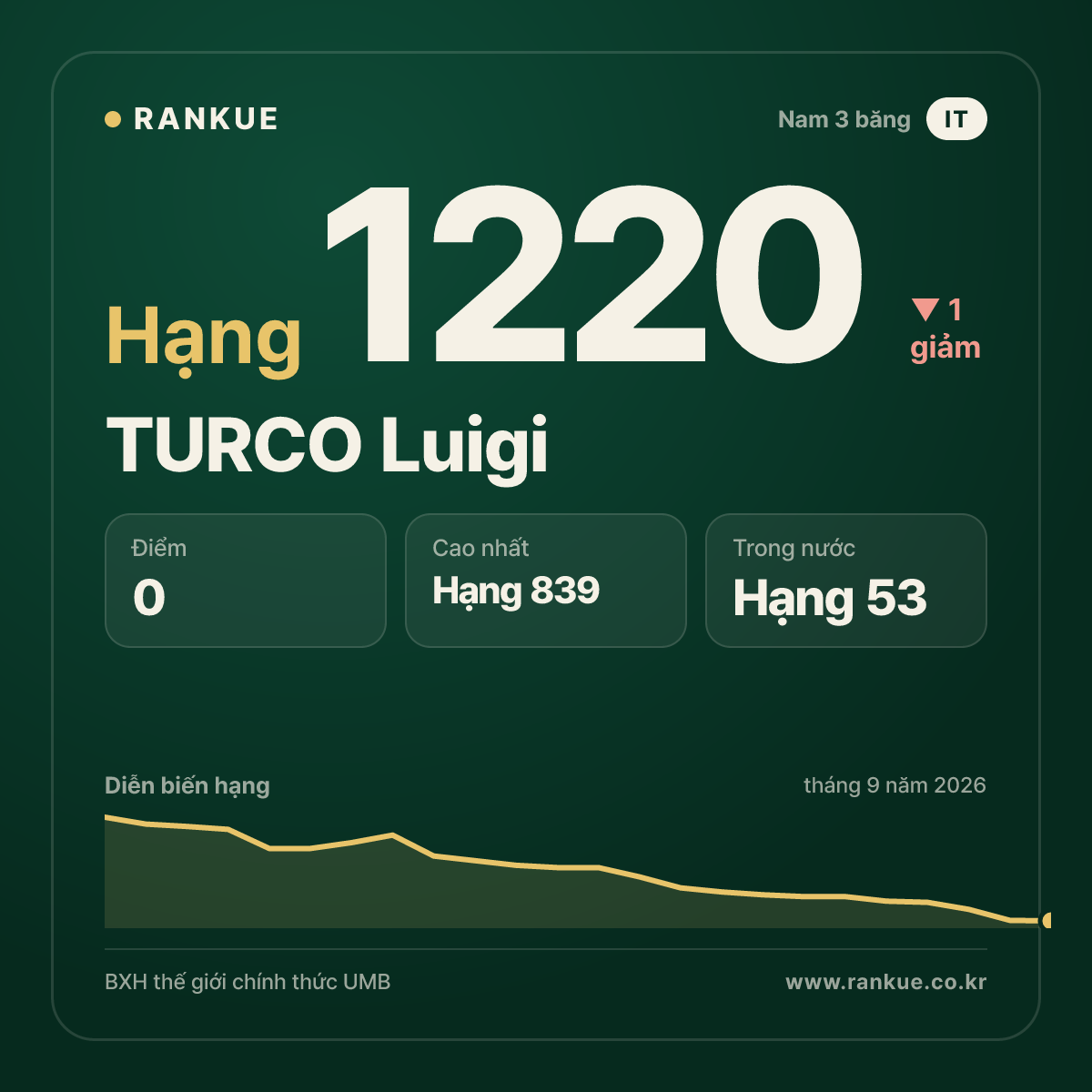 TURCO Luigi — BXH Bida Thế giới hạng 1220