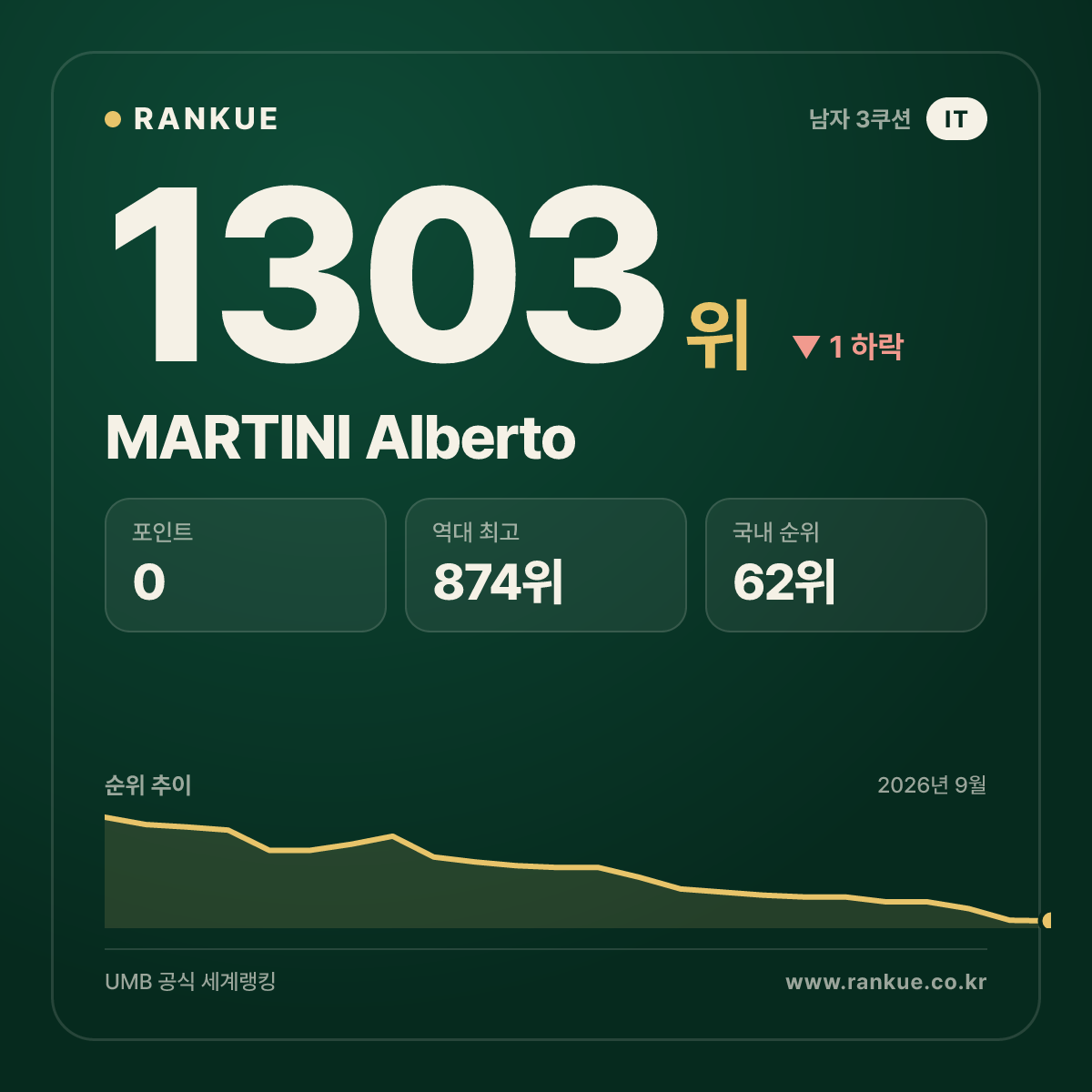 MARTINI Alberto — 당구 세계랭킹 1303위