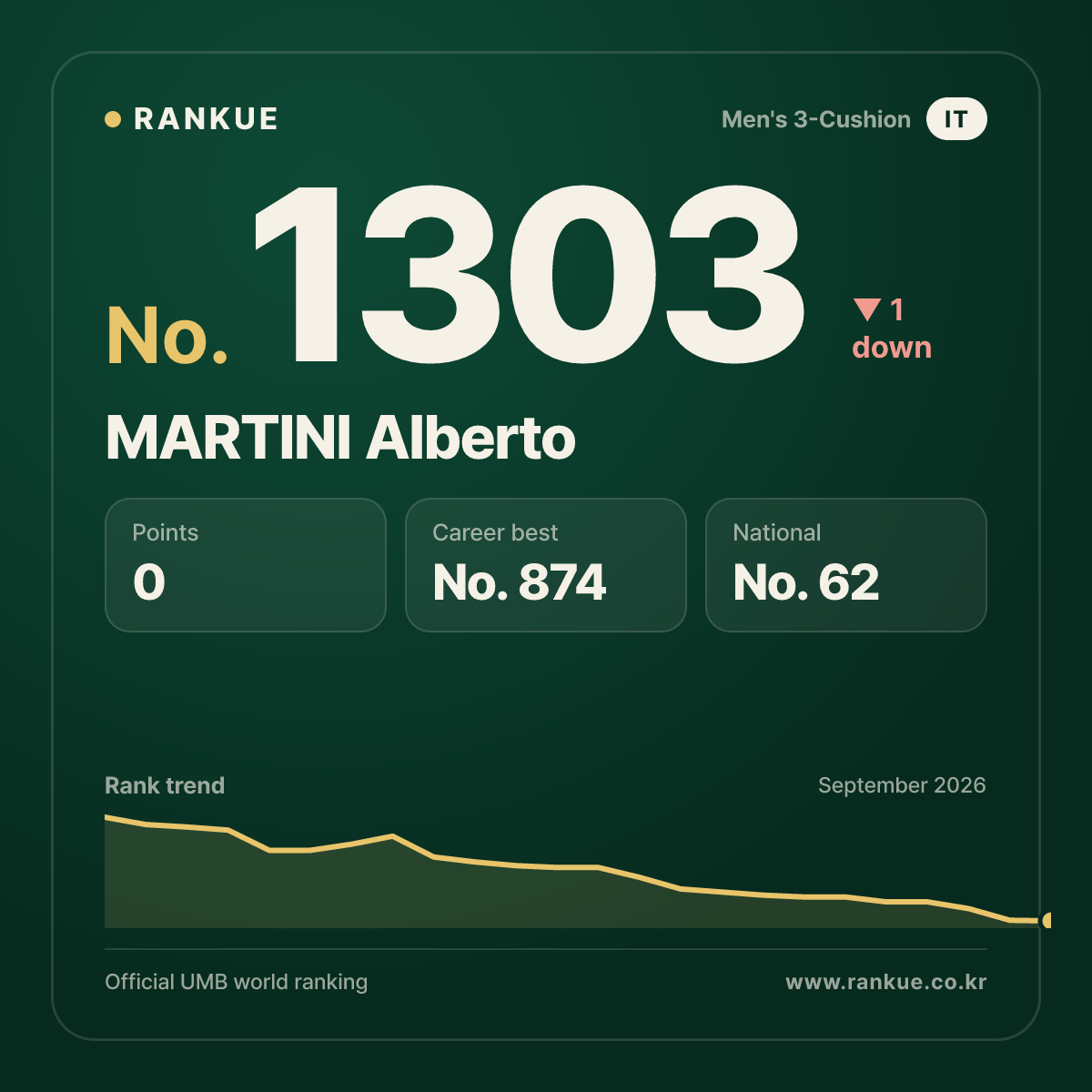 MARTINI Alberto — Billiards World Ranking No.1303