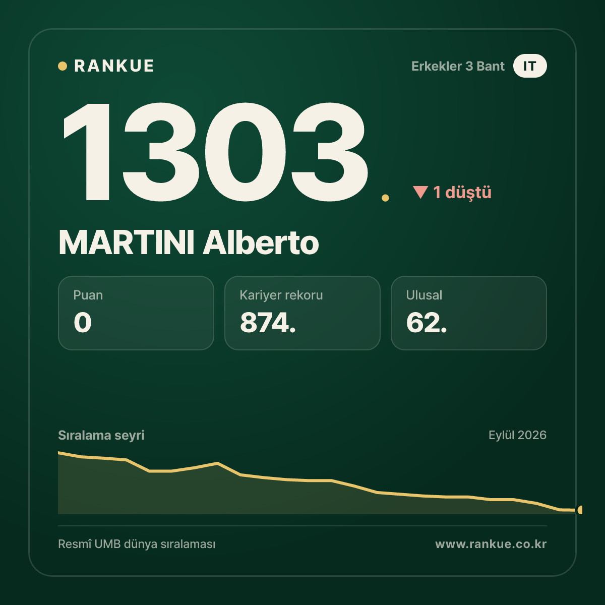 MARTINI Alberto — Bilardo Dünya Sıralaması 1303.