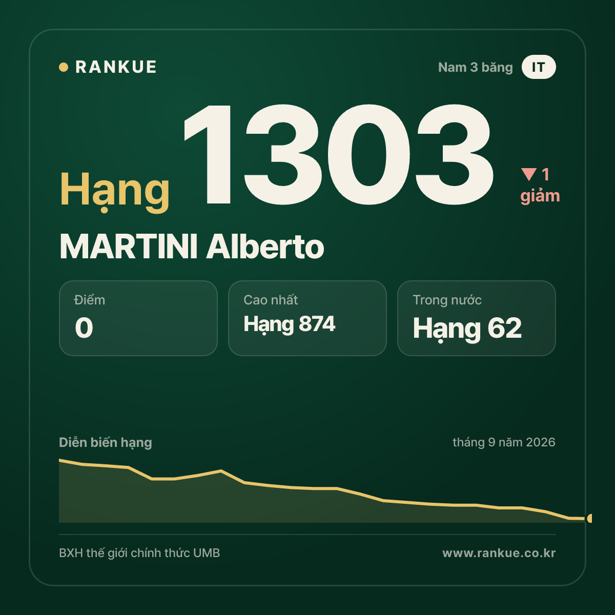 MARTINI Alberto — BXH Bida Thế giới hạng 1303