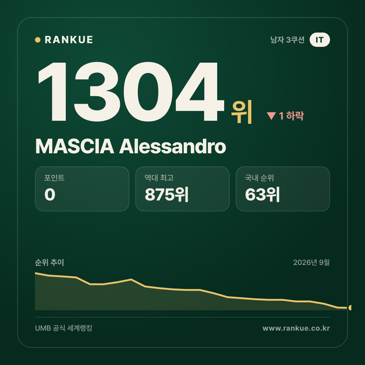 MASCIA Alessandro — 당구 세계랭킹 1304위