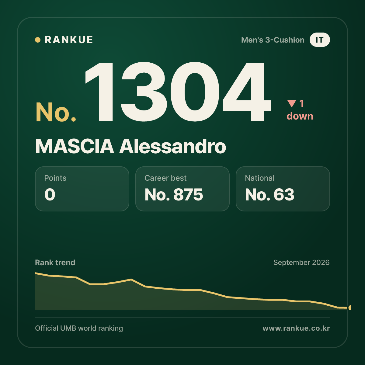 MASCIA Alessandro — Billiards World Ranking No.1304