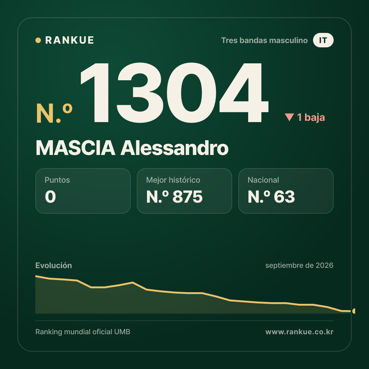 MASCIA Alessandro — Ranking Mundial de Billar N.º 1304