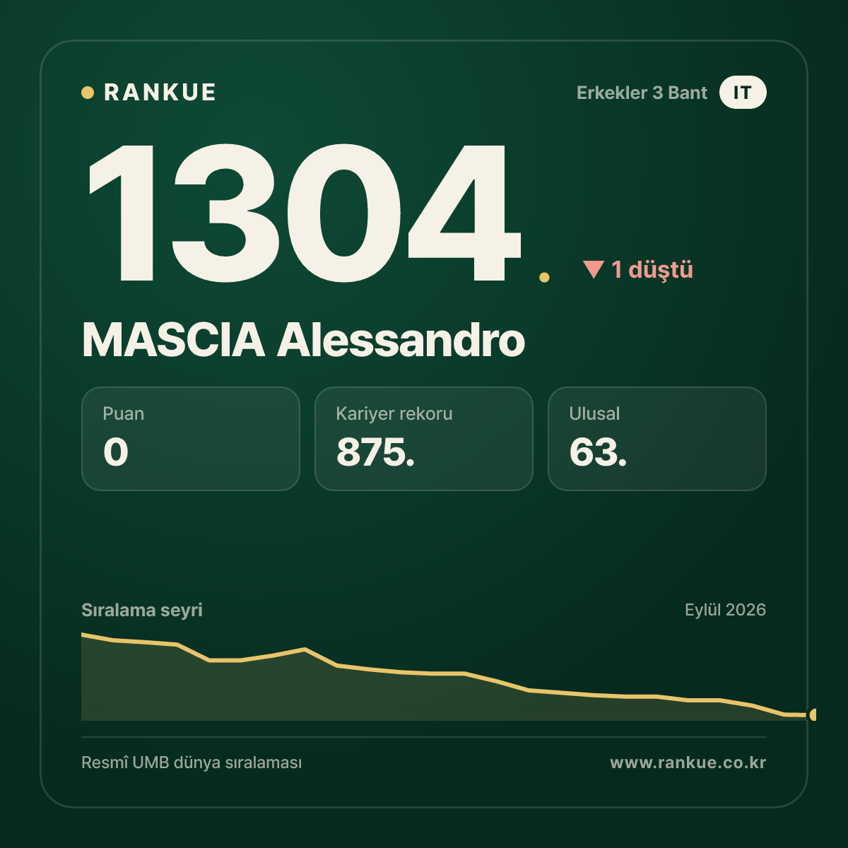 MASCIA Alessandro — Bilardo Dünya Sıralaması 1304.