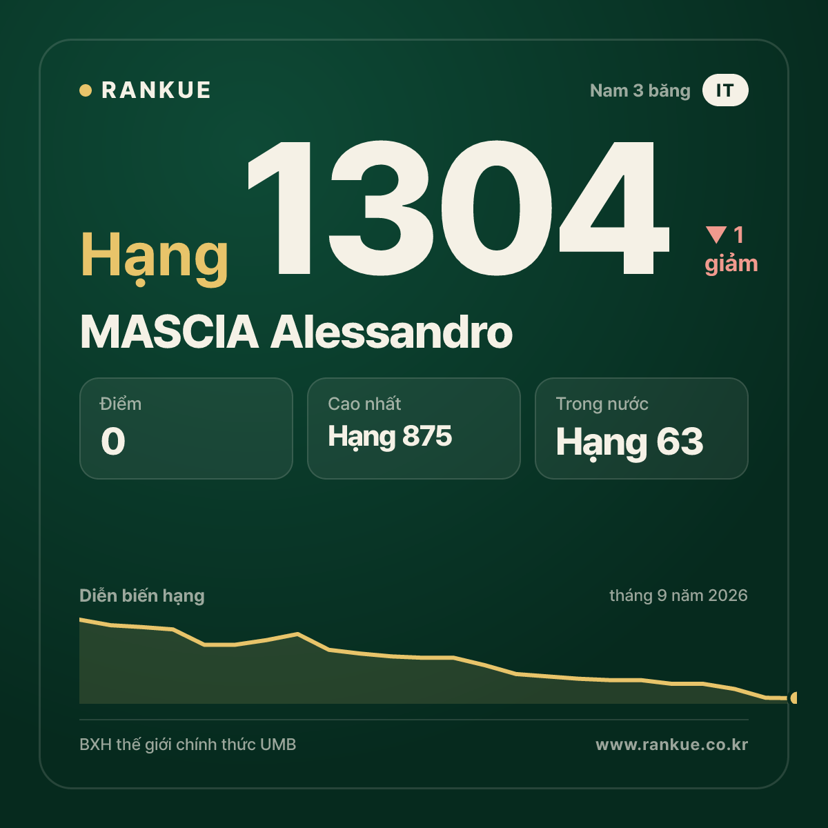 MASCIA Alessandro — BXH Bida Thế giới hạng 1304