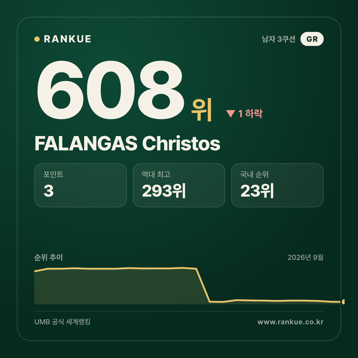 FALANGAS Christos — 608위