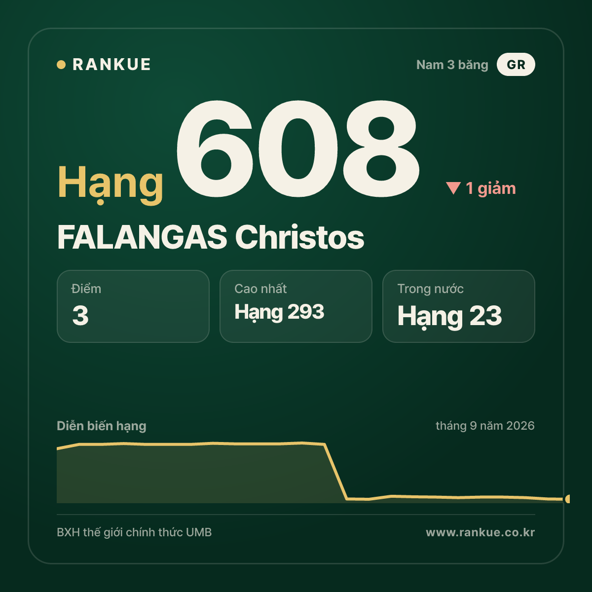 FALANGAS Christos — hạng 608