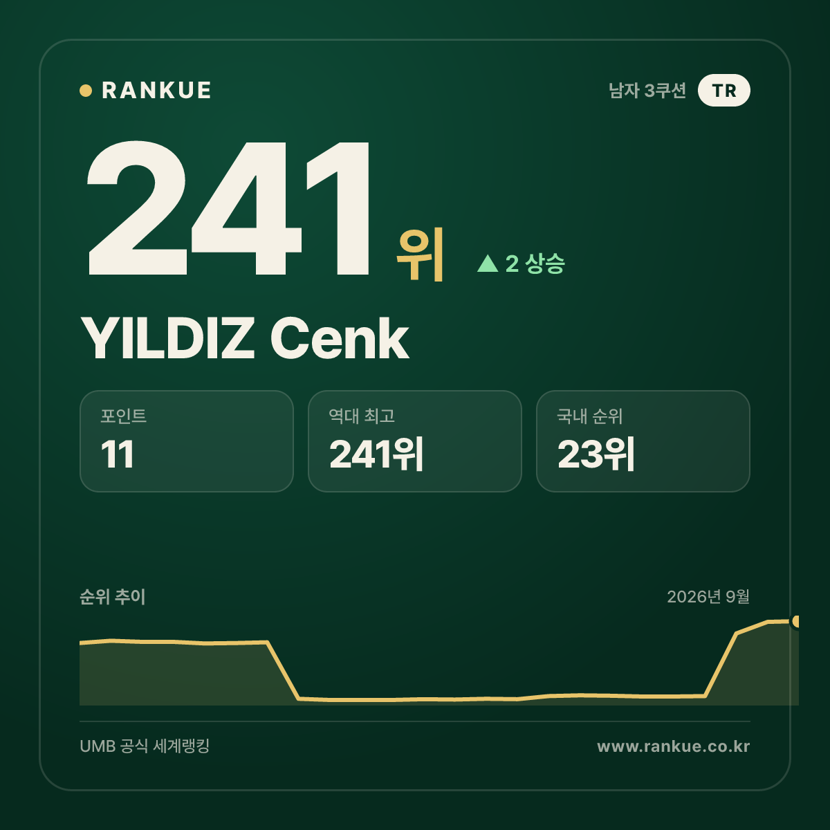 YILDIZ Cenk — 241위