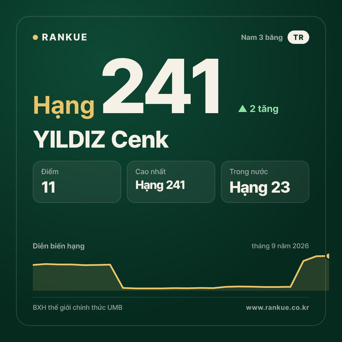 YILDIZ Cenk — hạng 241