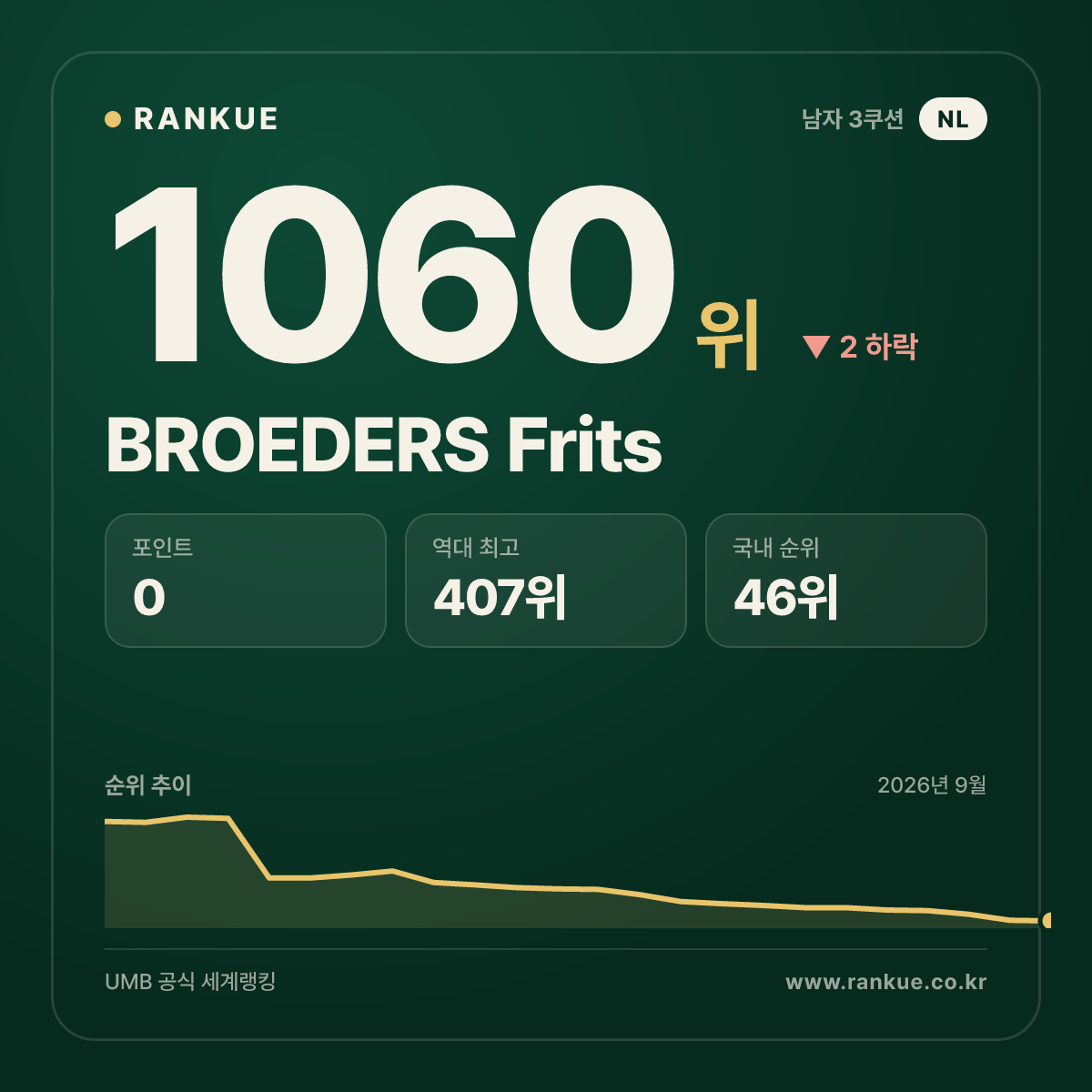 BROEDERS Frits — 당구 세계랭킹 1060위