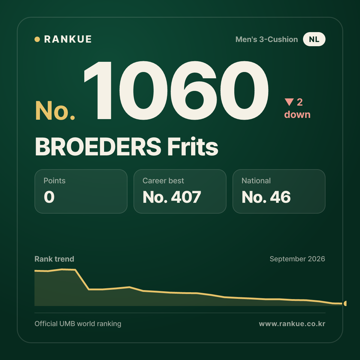 BROEDERS Frits — Billiards World Ranking No.1060