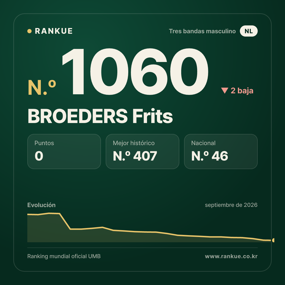 BROEDERS Frits — Ranking Mundial de Billar N.º 1060
