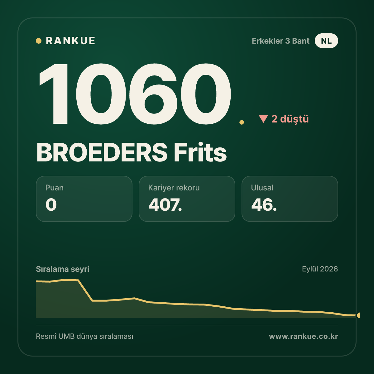 BROEDERS Frits — Bilardo Dünya Sıralaması 1060.