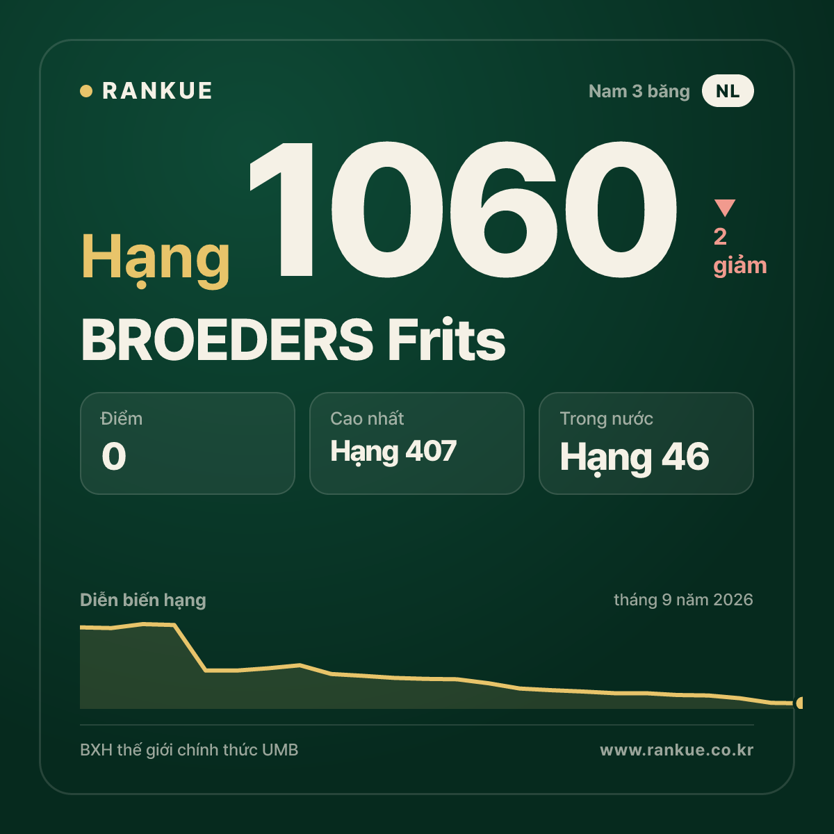 BROEDERS Frits — BXH Bida Thế giới hạng 1060