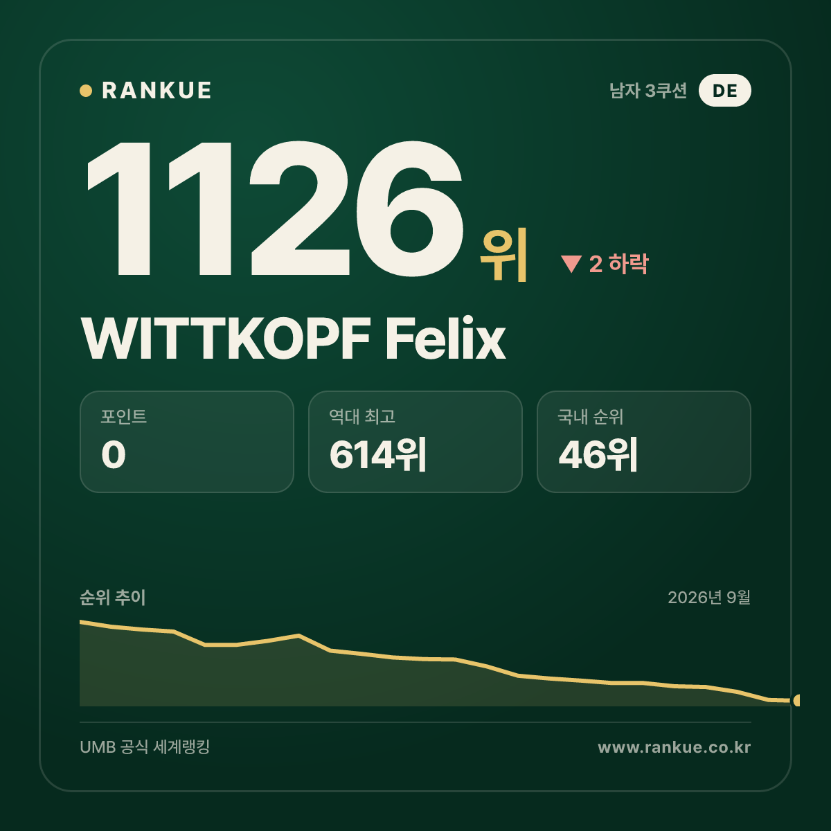 WITTKOPF Felix — 당구 세계랭킹 1126위