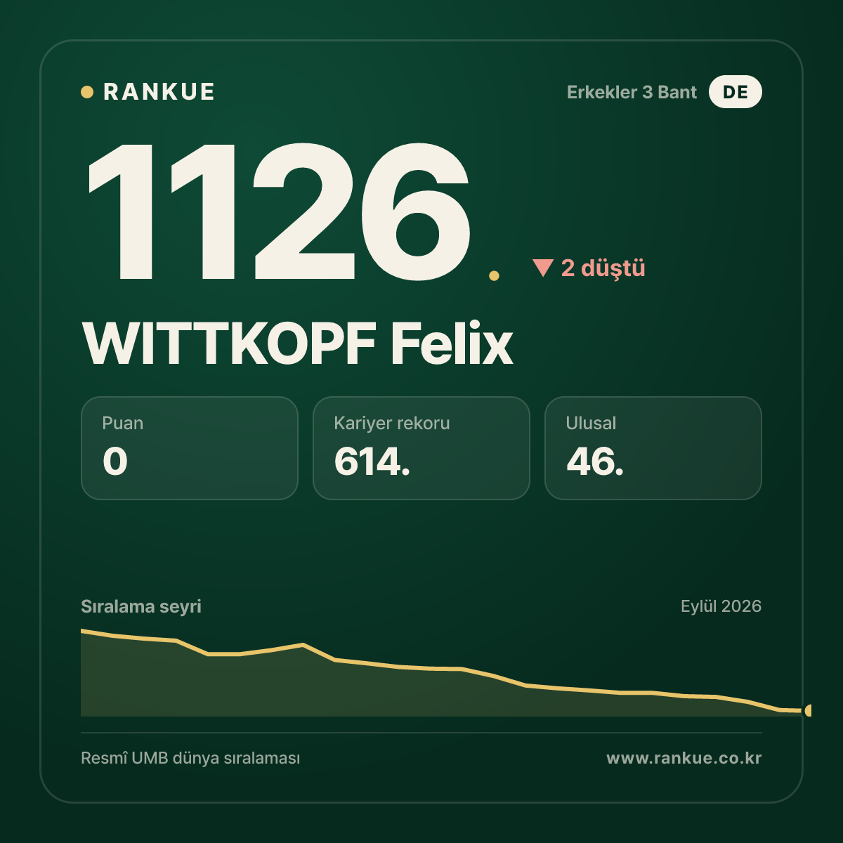 WITTKOPF Felix — Bilardo Dünya Sıralaması 1126.
