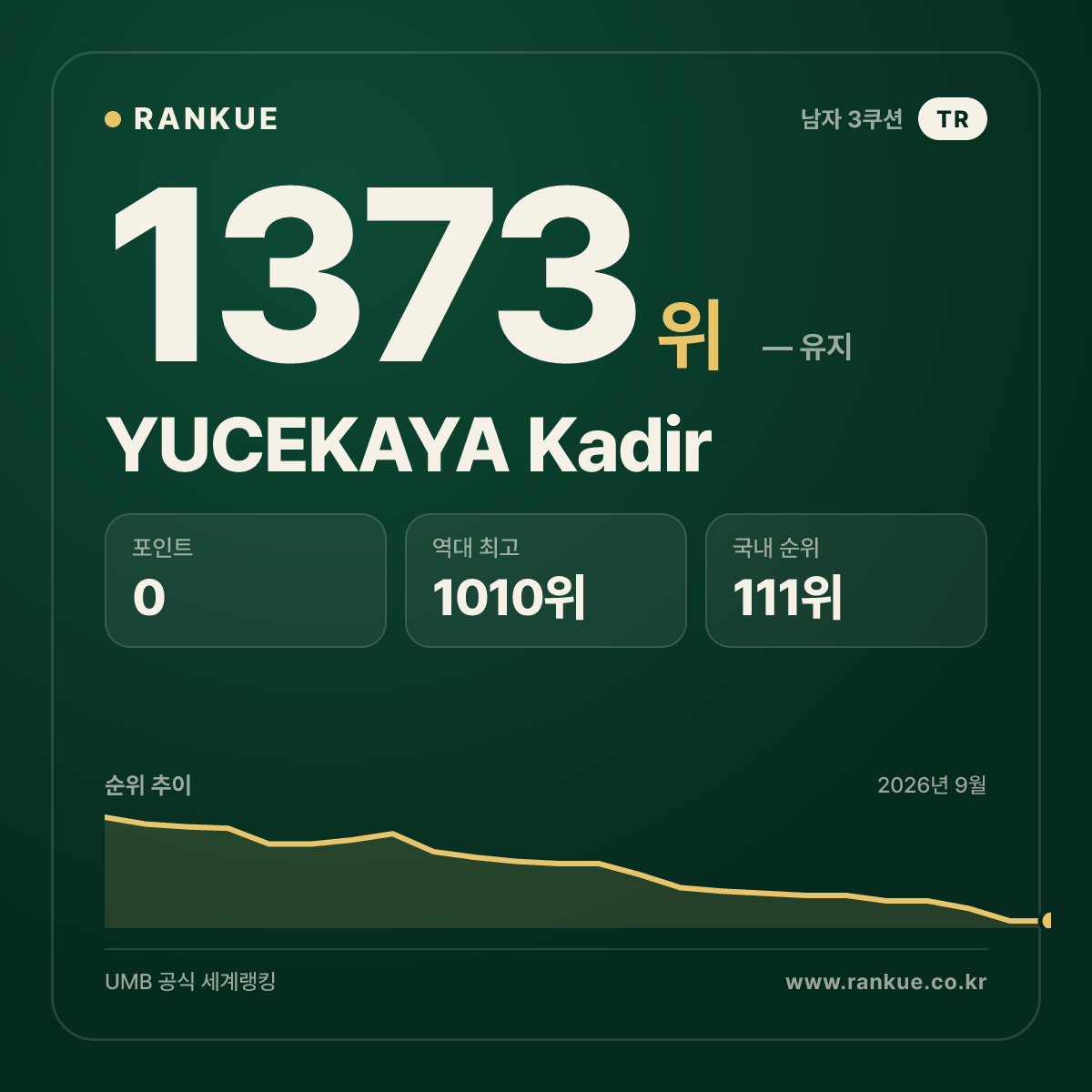 YUCEKAYA Kadir — 당구 세계랭킹 1373위