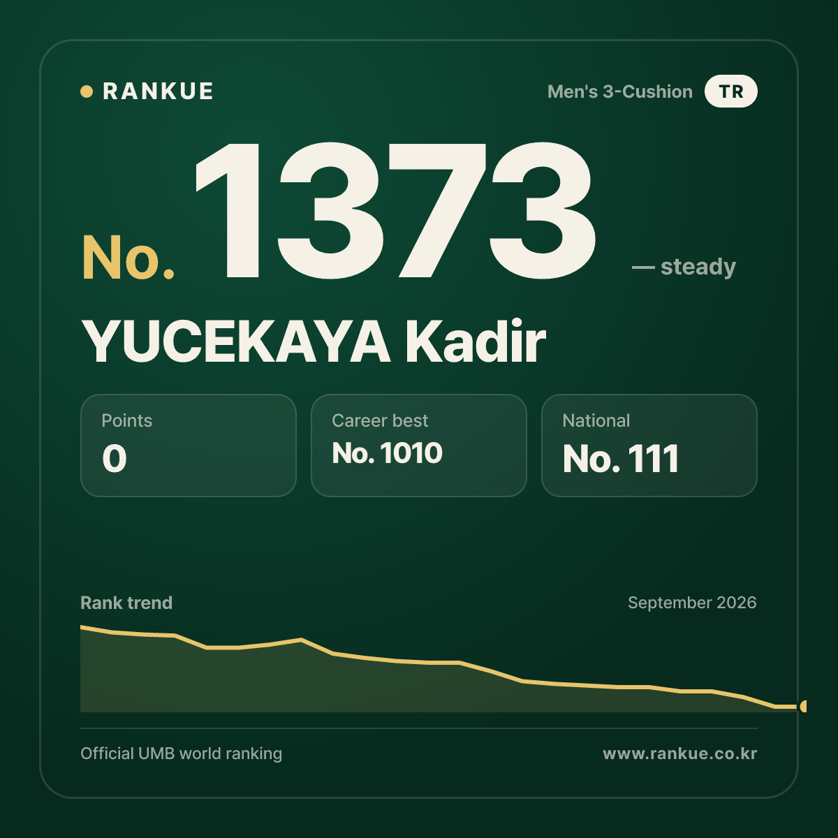 YUCEKAYA Kadir — Billiards World Ranking No.1373