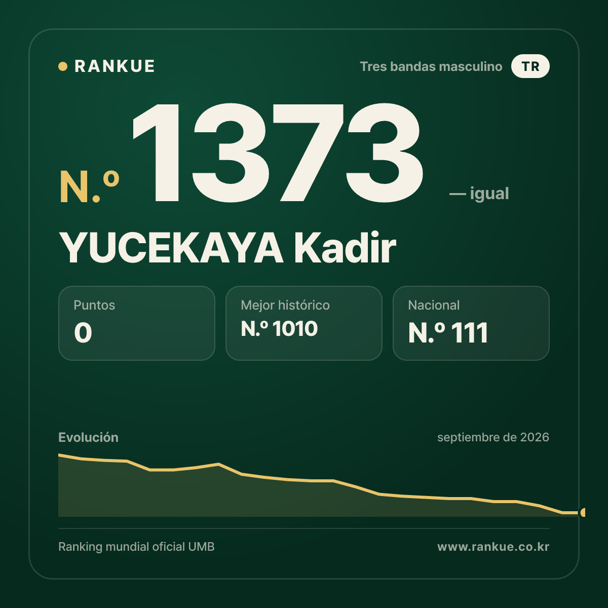 YUCEKAYA Kadir — Ranking Mundial de Billar N.º 1373