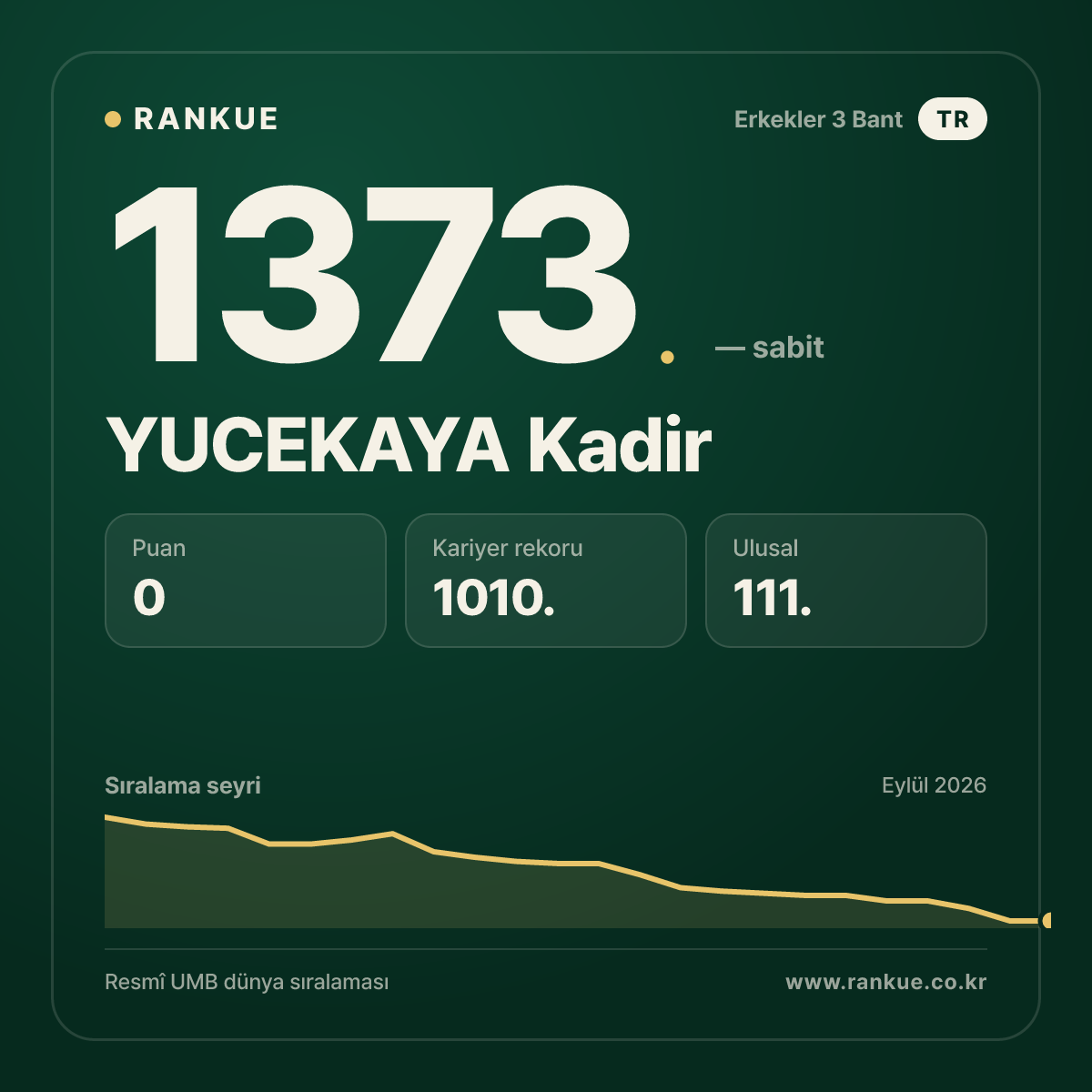 YUCEKAYA Kadir — Bilardo Dünya Sıralaması 1373.