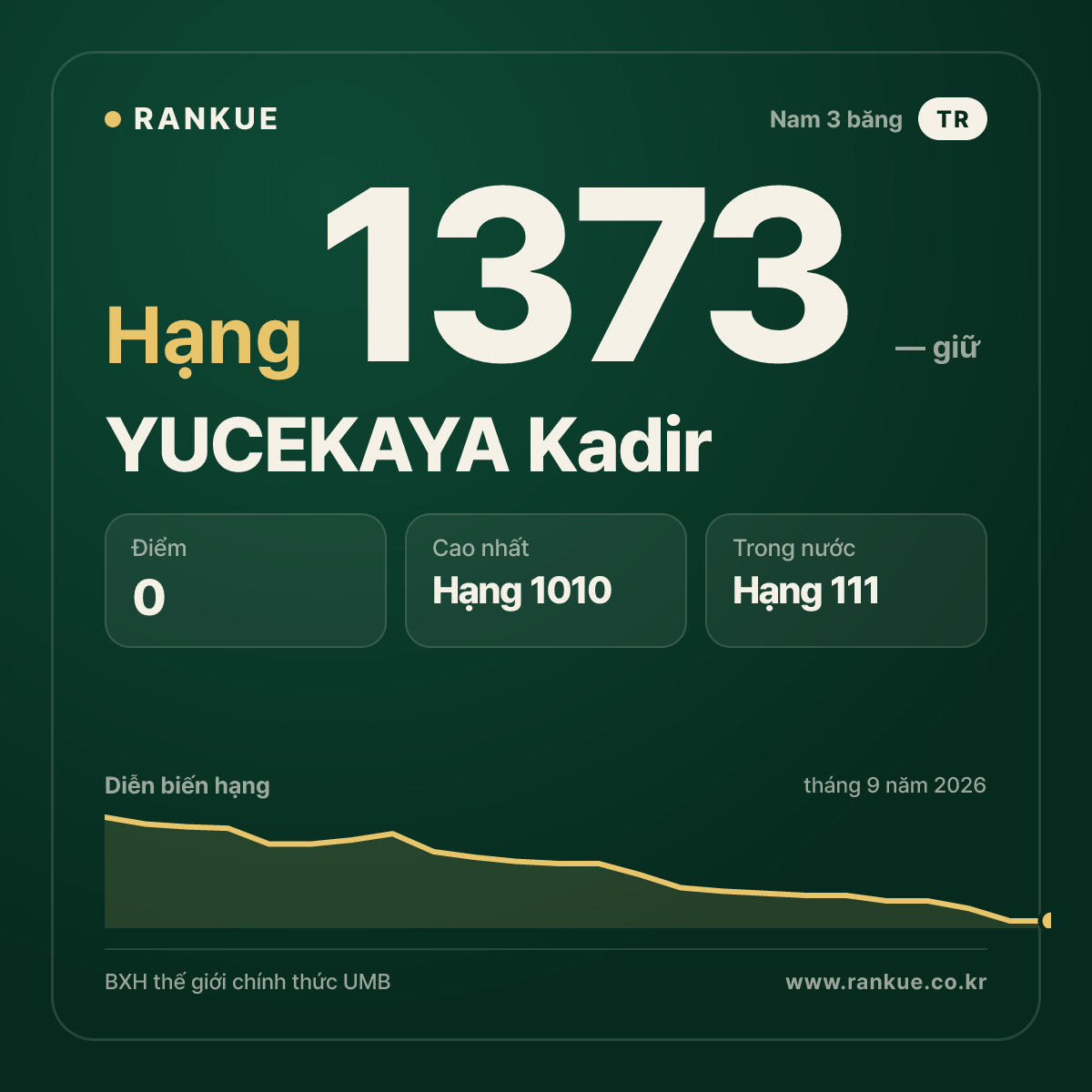 YUCEKAYA Kadir — BXH Bida Thế giới hạng 1373
