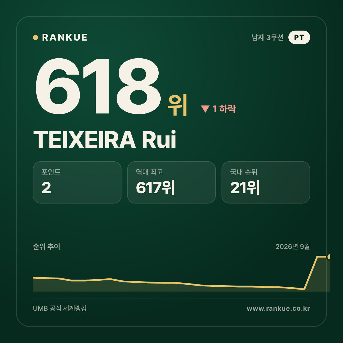 TEIXEIRA Rui — 618위