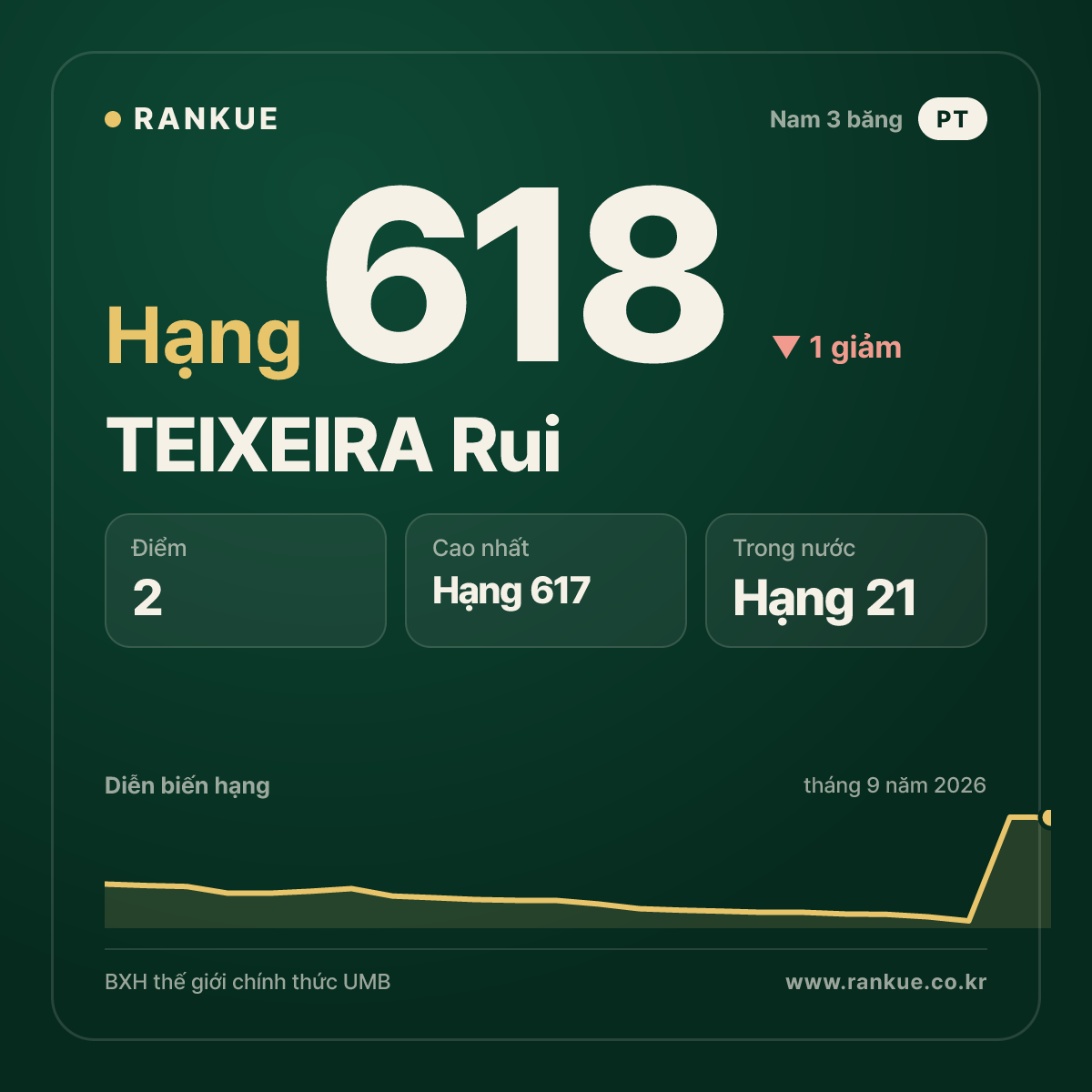 TEIXEIRA Rui — hạng 618